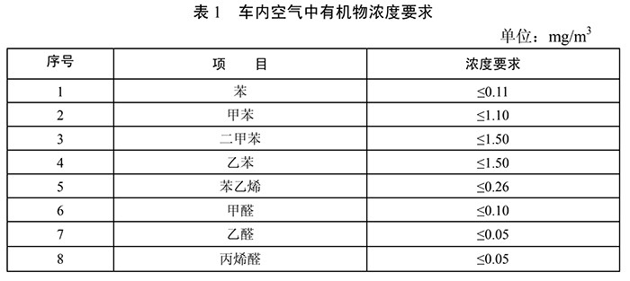 ▲根据GB/T 27630—2011，主要对车内的苯系物，醛类物质浓度有规范要求