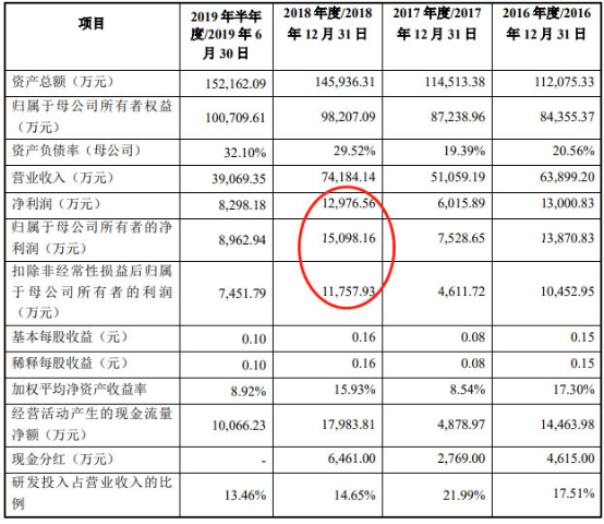 复旦张江2019年10月10日披露的招股书（上会稿）中主要财务数据