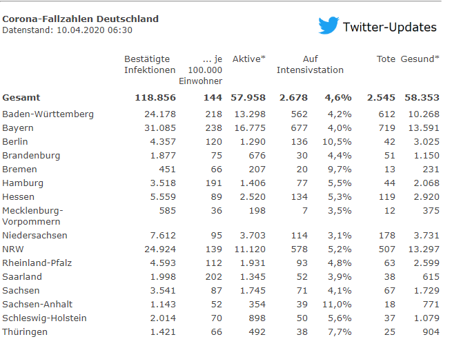 德国新增4911例新冠肺炎确诊病例 累计118856例