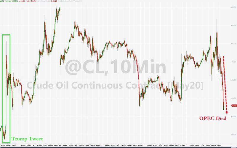 (美油10分钟走势图,来源:Zerohedge)