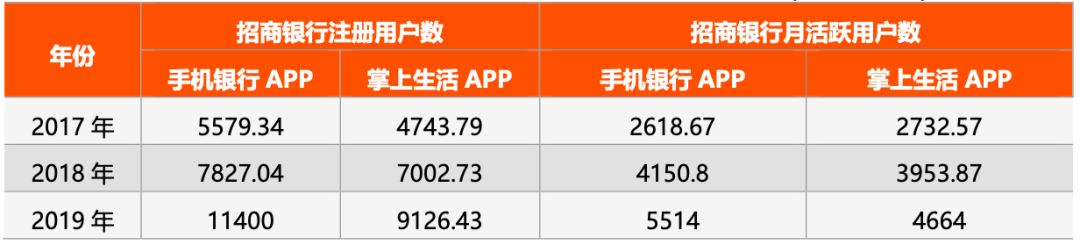 《数字化银行争夺战:招行PK平安,APP活跃数、科技投入谁更强?》
