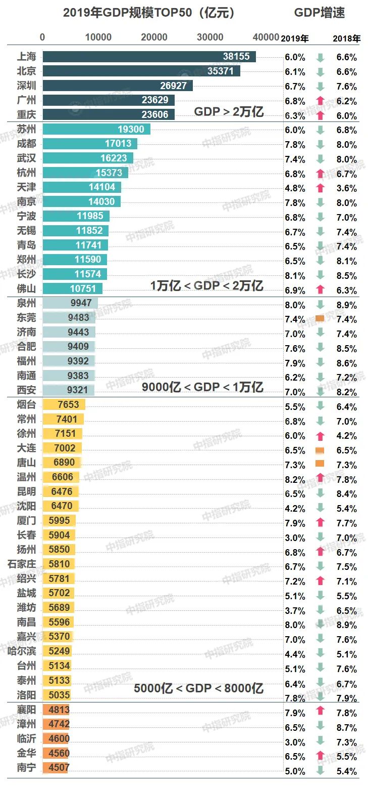 中国城市人口前50排行2019_中国城市人口排名