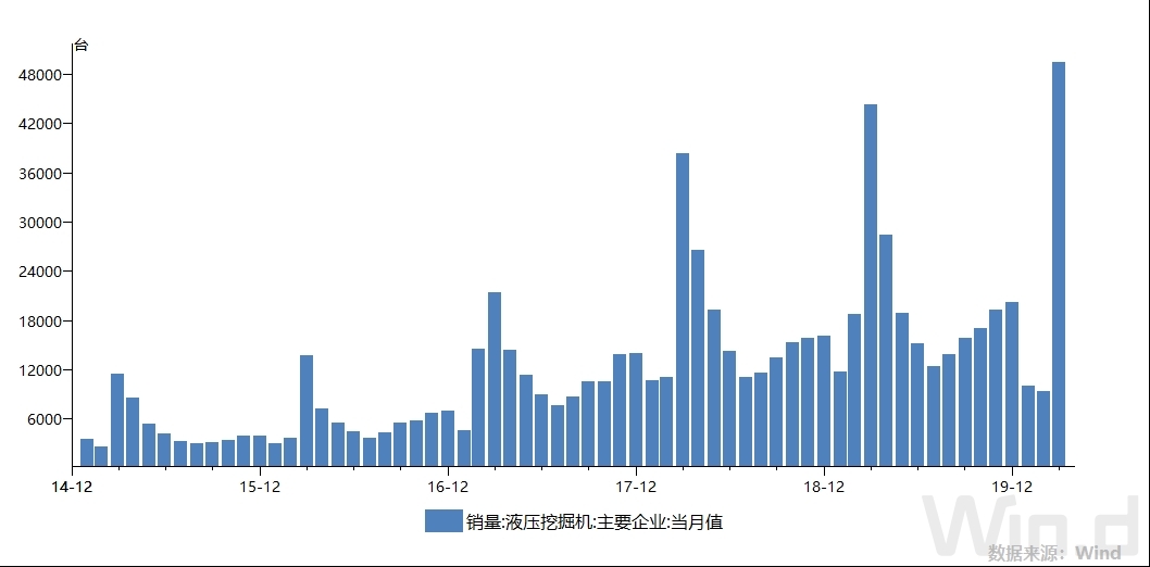 数据来源:Wind
