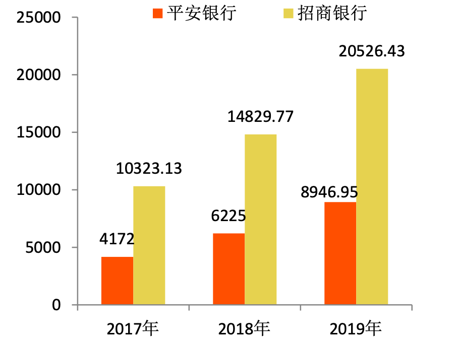 《数字化银行争夺战:招行PK平安,APP活跃数、科技投入谁更强?》