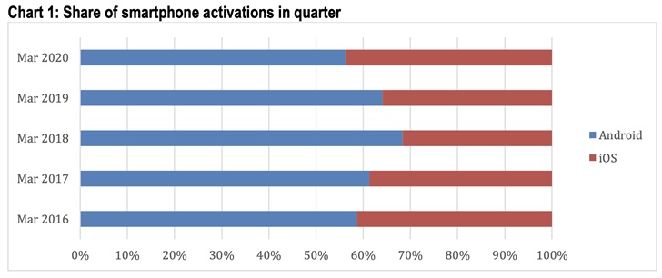 调查：2020一季度苹果iPhone美国市场份额达44%