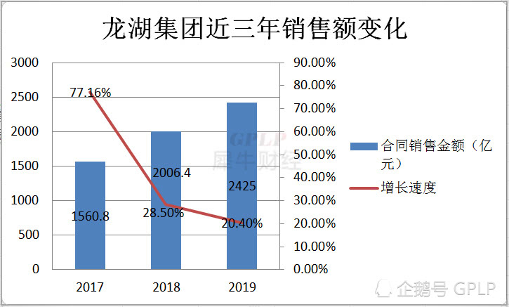 龙湖集团增速放缓掉队同行 高周转模式后遗症质量问题频发