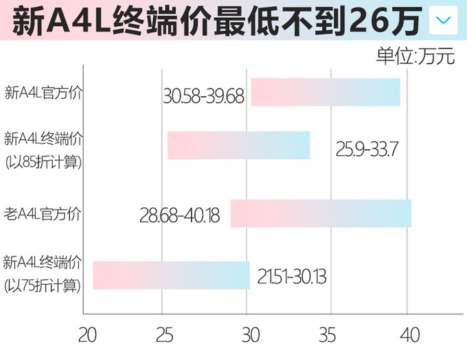 奥迪新A4L上市就打85折 4S店降6万-月底大批到货