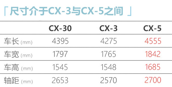 国产马自达CX-30最新消息 6月份上市销售