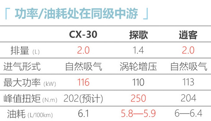 国产马自达CX-30最新消息 6月份上市销售
