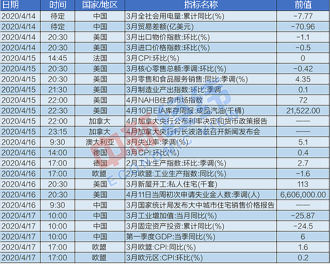下周将发布的重要经济数据。数据来源:Wind 中新经纬 魏薇 制图