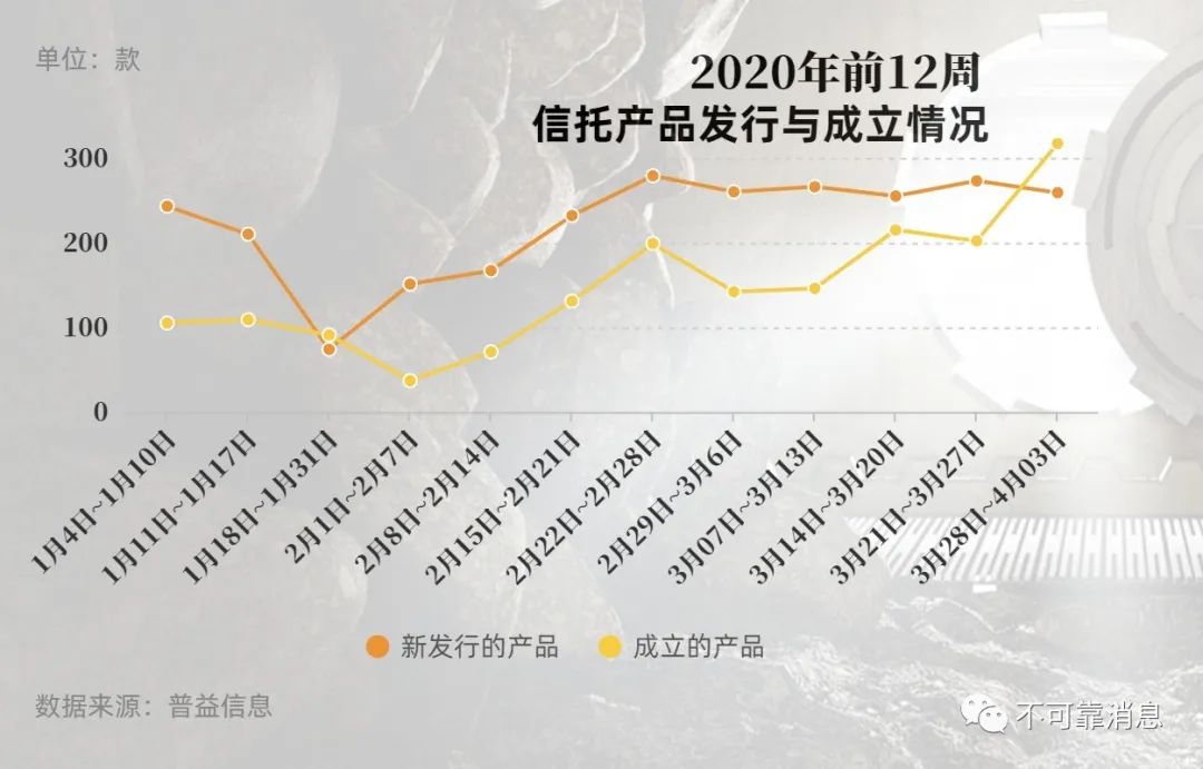  经历了1月底及2月大部分时间的低谷后，产品数量从2月底开始明显反弹。制图工具：镝数