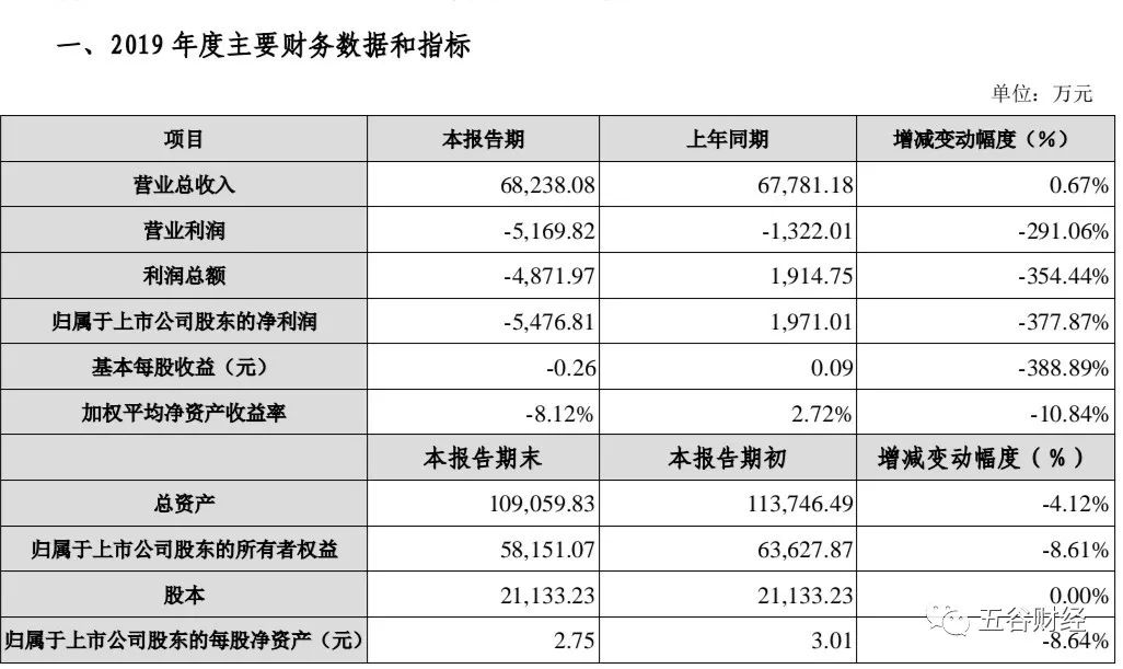 西部牧业2020年一季度预亏:无法释放产能 总经理