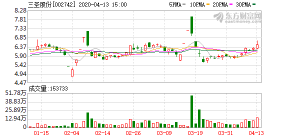 三圣股份 最新状况 bb25-isehnni9808424.png