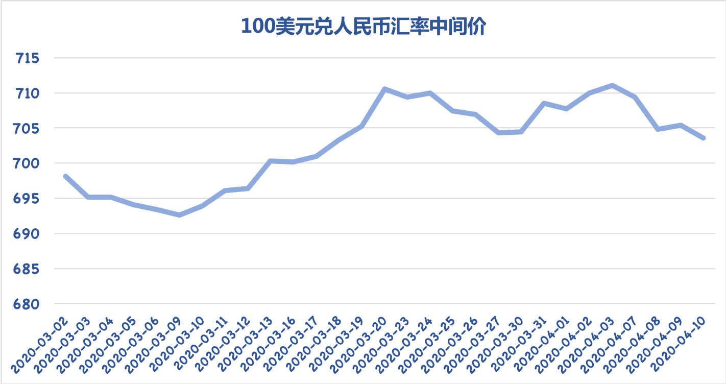 “美元荒”后，人民币对美元短期将升值