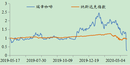 图表1 瑞幸咖啡上市以来的资本市场表现 数据来源:Wind,以2019年5月17日为基期