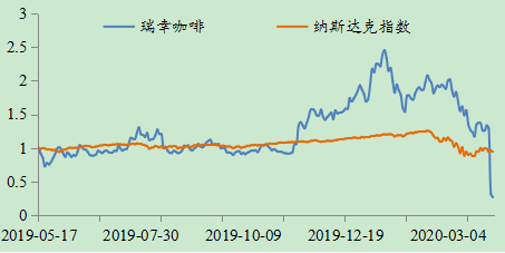  图表1 瑞幸咖啡上市以来的资本市场表现数据 来源：Wind，以2019年5月17日为基期