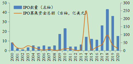  图表2 中国企业在美国上市的数量与融资额概览 数据来源：Wind，2020年数据截至2020年3月31日