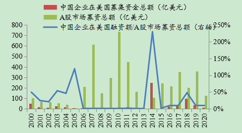  图表3 中国企业在美国IPO融资额的对比分析 数据来源：Wind，2020年数据截至2020年3月31日；融资额按照当年年末人民币兑美元汇率换算为亿元