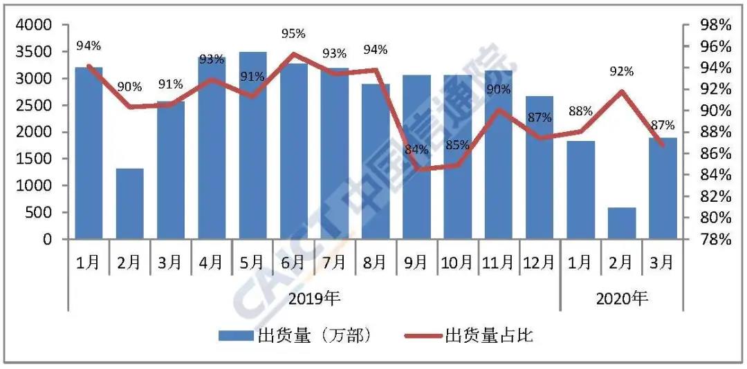 图3  国产品牌手机出货量及占比