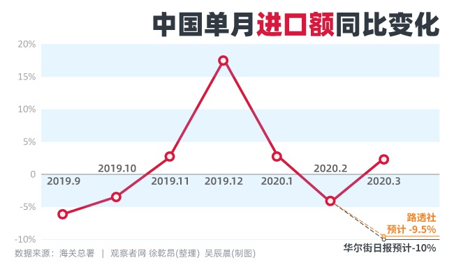 中国3月进出口数据出炉,超乎外媒预期