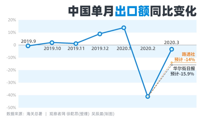 中国3月进出口数据出炉,超乎外媒预期