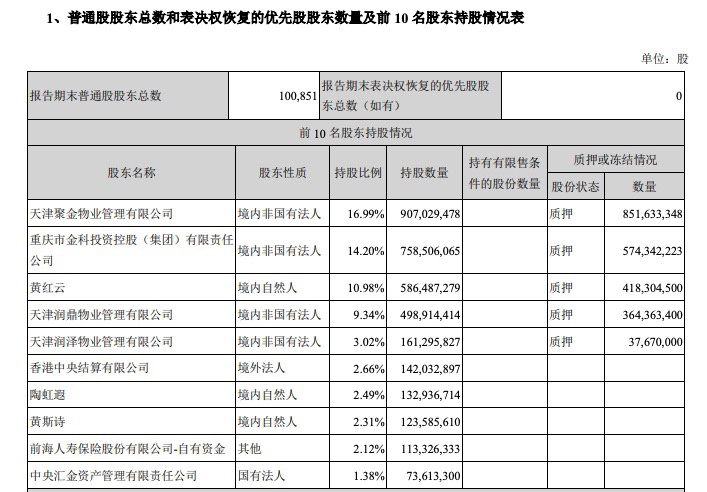 金科股份一季度净利增57%至3.97亿 融创中国持股已接近实控人