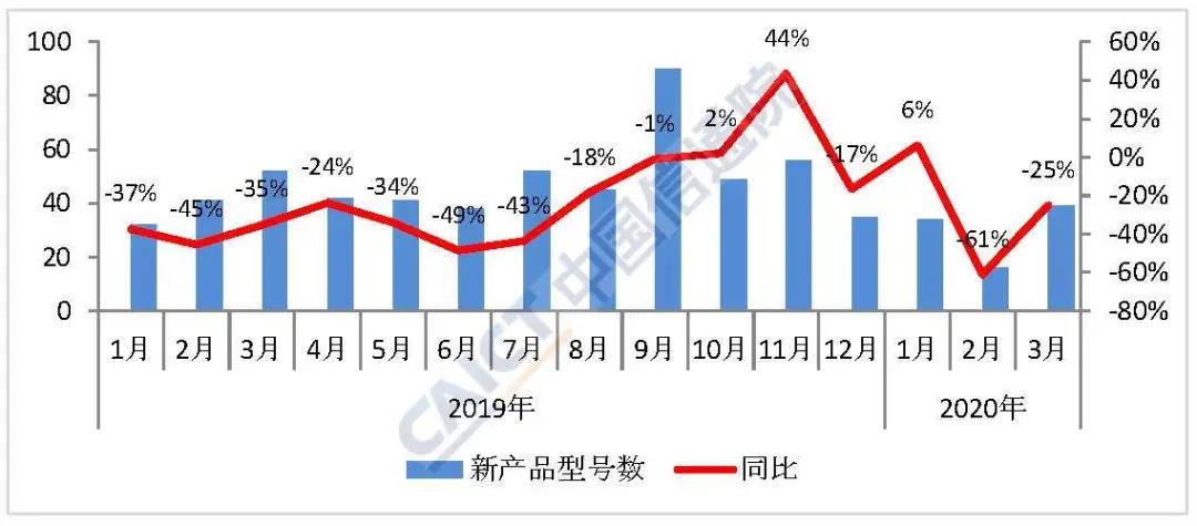  图2  国内手机市场上市新机型数量