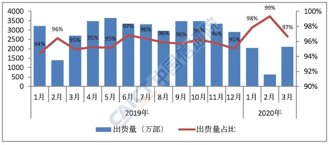 图4 国内智能手机出货量及占比