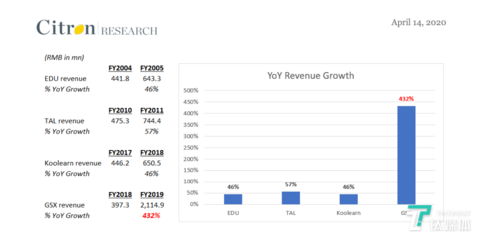 跟谁学高达70%的营收是虚构的 香橼应该被停牌调查
