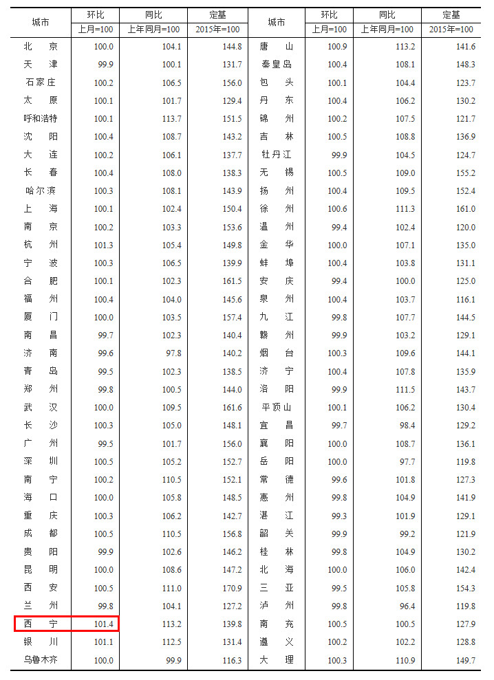 3月70城房价出炉!西宁涨幅1.4%领跑,广州跌0.5