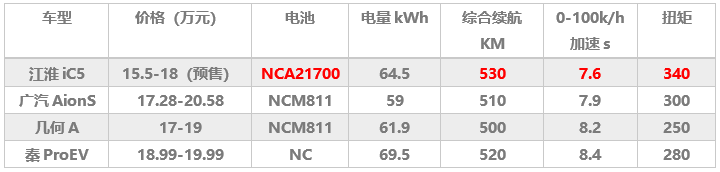 续航500km+纯电轿车大比拼，胜出者竟然是TA？