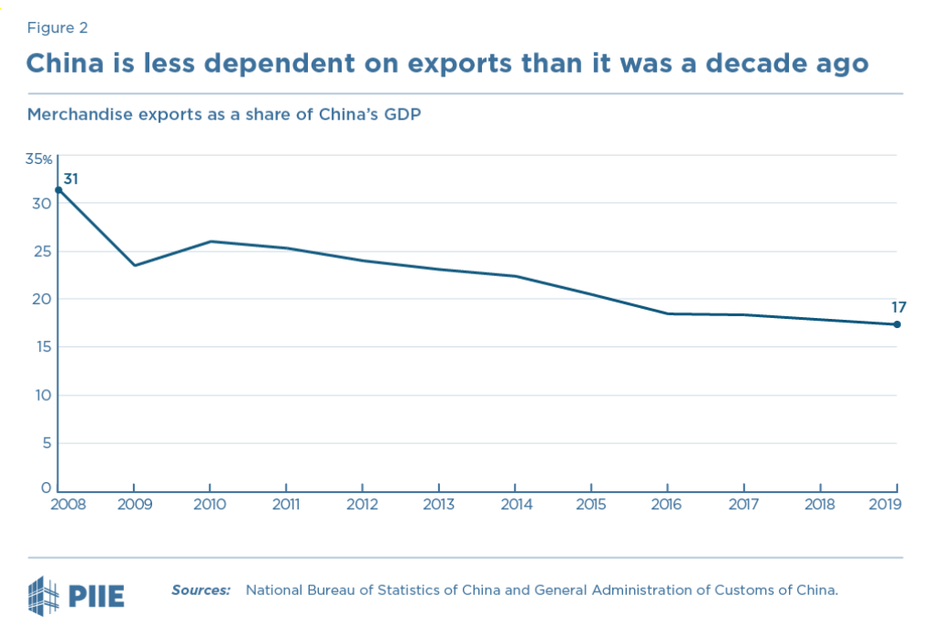 中国出口占gdp_历史中国gdp世界占比(2)