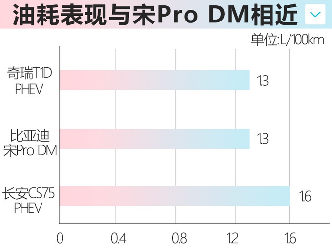 奇瑞瑞虎8插混SUV动力曝光 百公里综合油耗1.3L