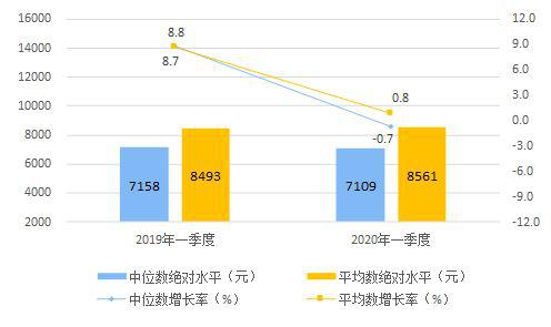 2020城镇居民人均可支配收入_人均可支配收入折线图(3)