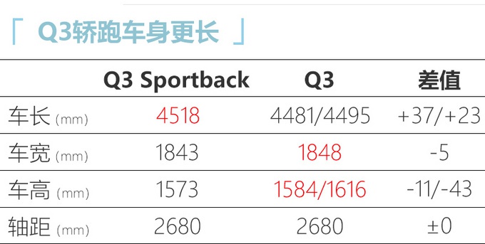 奥迪Q3轿跑5月底上市 28万起售尺寸动力超GLA/X2