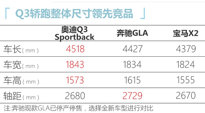 奥迪Q3轿跑5月底上市 28万起售尺寸动力超GLA/X2