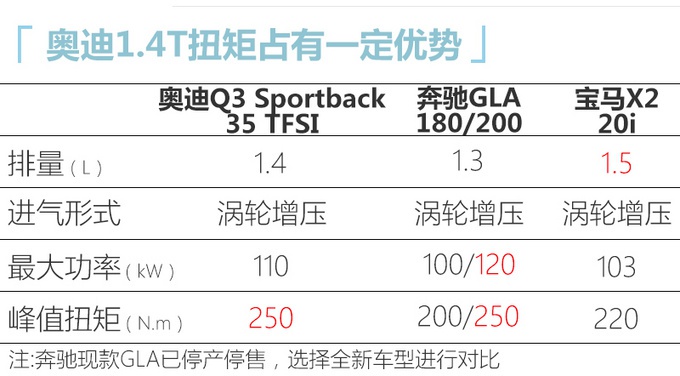 奥迪Q3轿跑5月底上市 28万起售尺寸动力超GLA/X2