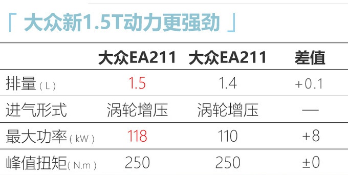 大众新高尔夫下半年上市 年产15万辆/将换搭1.5T