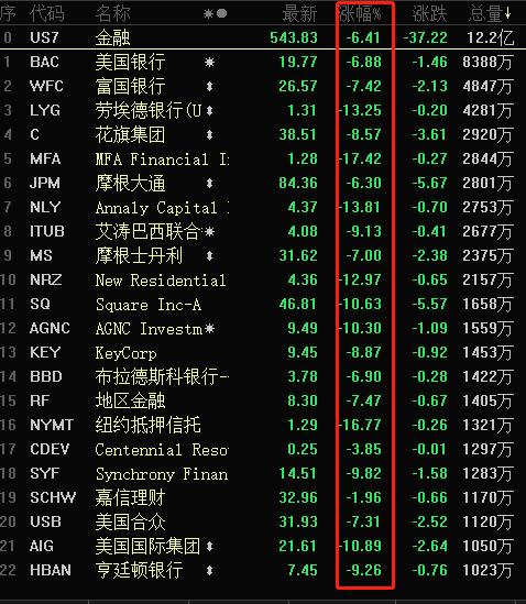 全球确诊93万 美国超21万！美股又崩1000点 美联储突然改规则再给银行补水