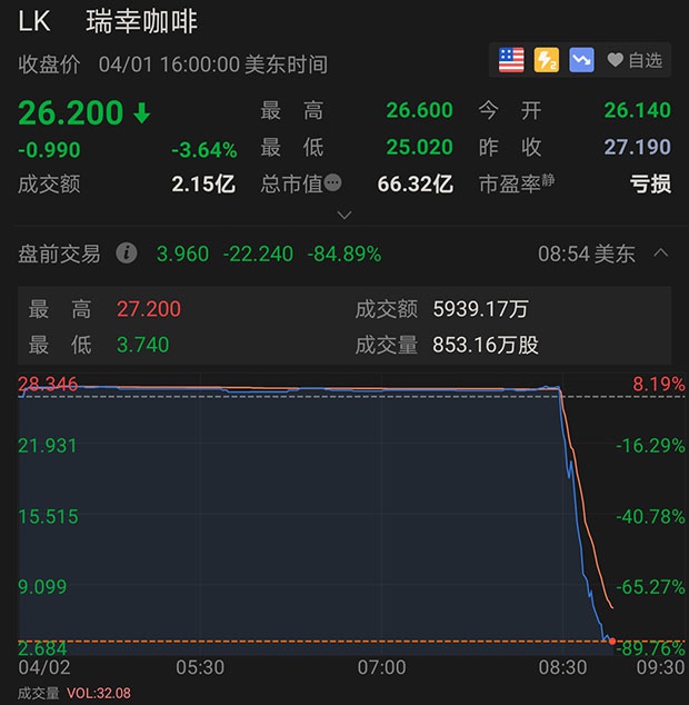 虚增交易额22亿 瑞幸咖啡盘前暴跌85%