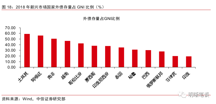 外汇储备规模应不低于GDP的_两张图揭示新兴市场动荡的核心问题 图表