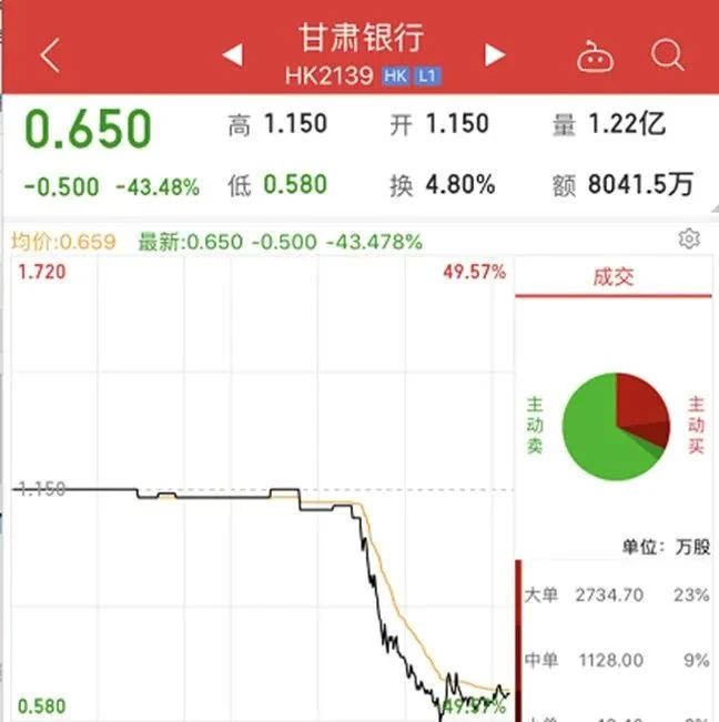 甘肃银行股价暴跌50%背后:消费贷余额达102亿,或遭做空机构套路