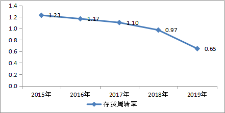 图表 3：2015-2019年存货周转率 数据来源：Wind，融中研究；注：2019年的数据截至第三季度。 