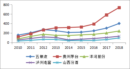 图表 5：2010-2018年白酒业主要上市公司营收比较（亿元）数据来源：Wind，融中研究