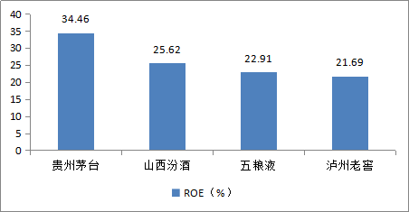 图表 2：ROE同业比较  数据来源：Wind，融中研究