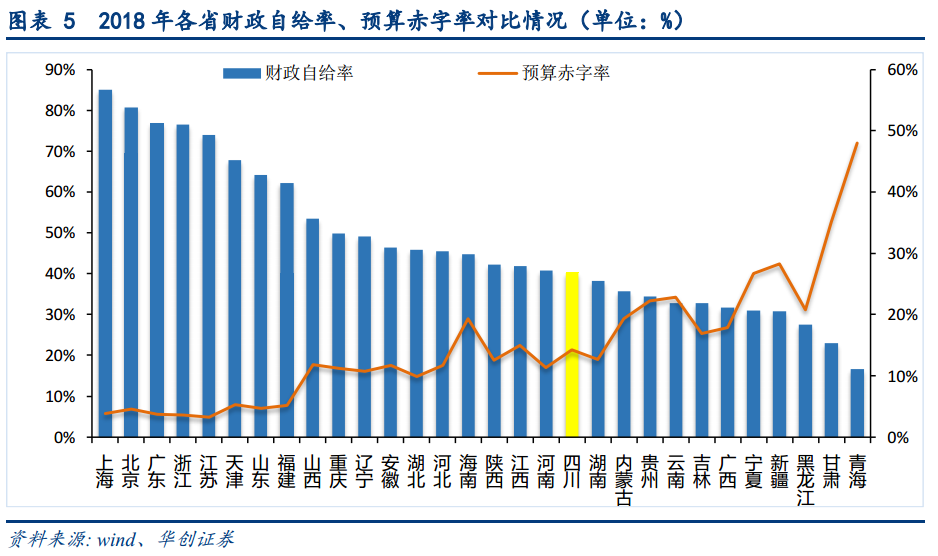 各省的GDP和负债率_2019年中国宏观经济形势分析与预测年中报告 二(3)