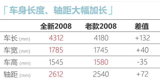 东风标致全新2008/e-2008预售11万元起 5月上市