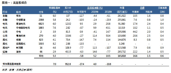 汇控以外 港股还有这10只高息股可以考虑