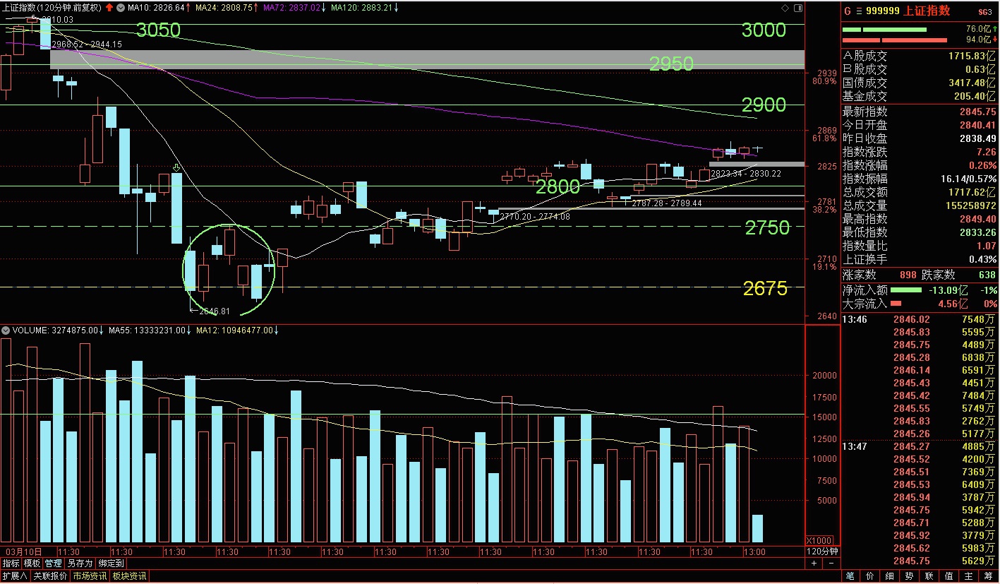大盘窄幅震荡趋升，沪深两市量能缩减 