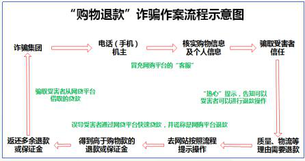 “购物退款”诈骗作案流程示意,来自腾讯安全报告